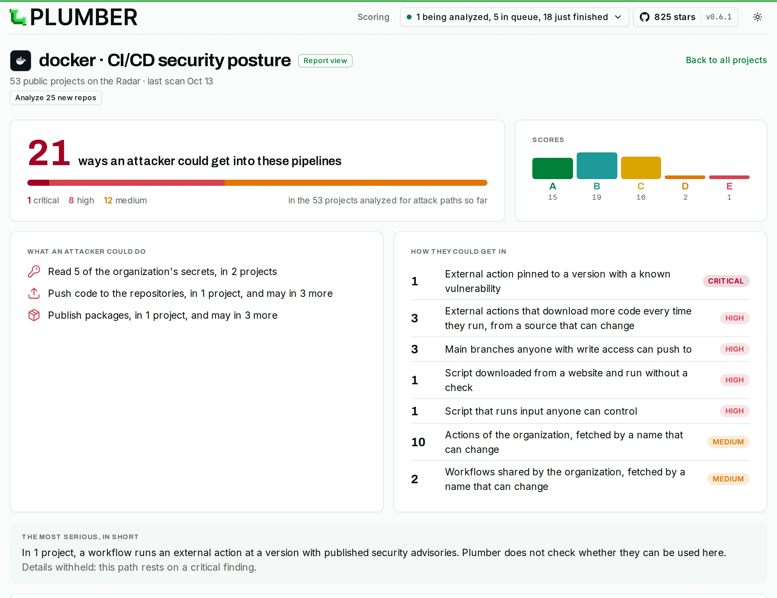 Rapport Plumber Radar de l'organisation docker le 14 octobre 2026 : 53 projets publics, 21 chemins d'attaque dont 1 Critical, 8 High et 12 Medium, répartition des notes 15 A, 19 B, 16 C, 2 D et 1 E, ce qu'un attaquant pourrait faire (lire des secrets, pousser du code, publier des paquets) et par où il entrerait